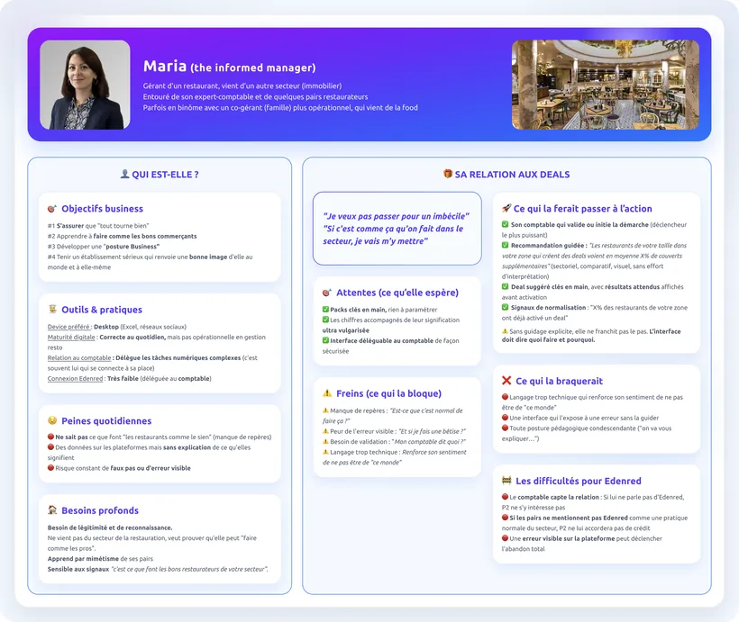 La fiche persona de Maria : objectifs business, outils et pratiques, peines quotidiennes, besoins profonds, et sa relation aux deals en six blocs