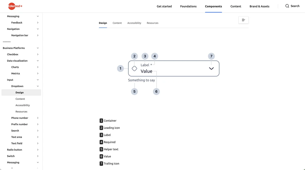 La page Zeroheight du composant Dropdown, onglet Design : le champ au centre, sept repères numérotés autour de lui et leur légende en dessous