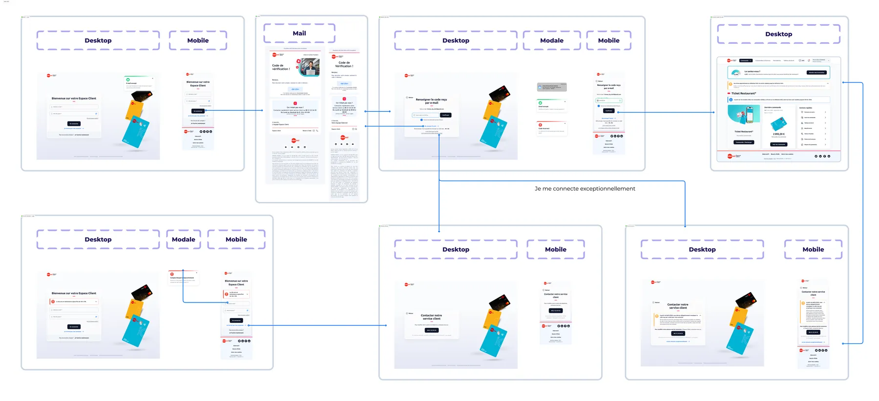 La planche des écrans MFA par e-mail : chaque étape en desktop, modale et mobile