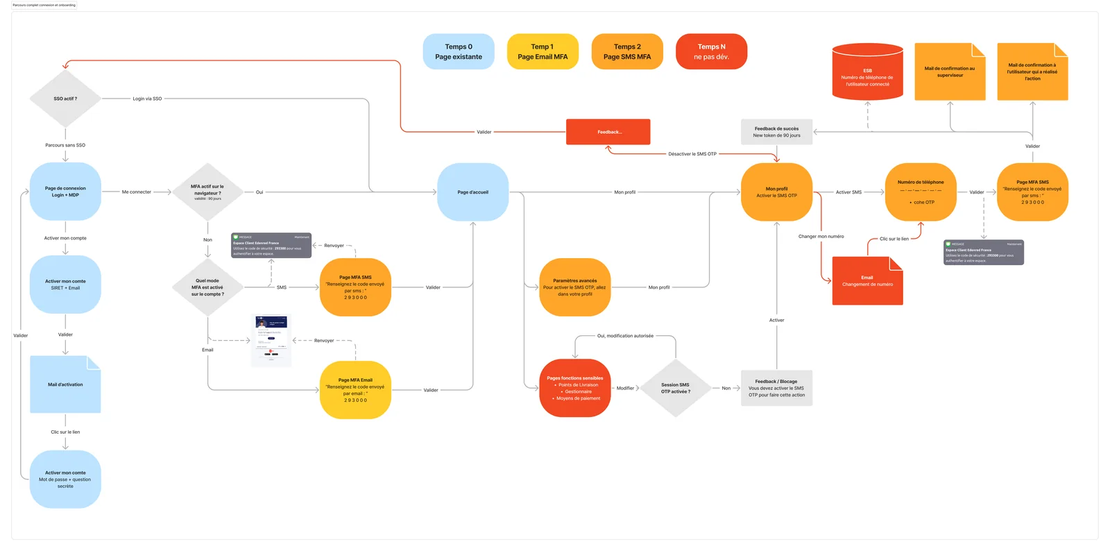 La carte logique du parcours de connexion et d’onboarding MFA : SSO, MFA e-mail, SMS OTP, activation depuis le profil