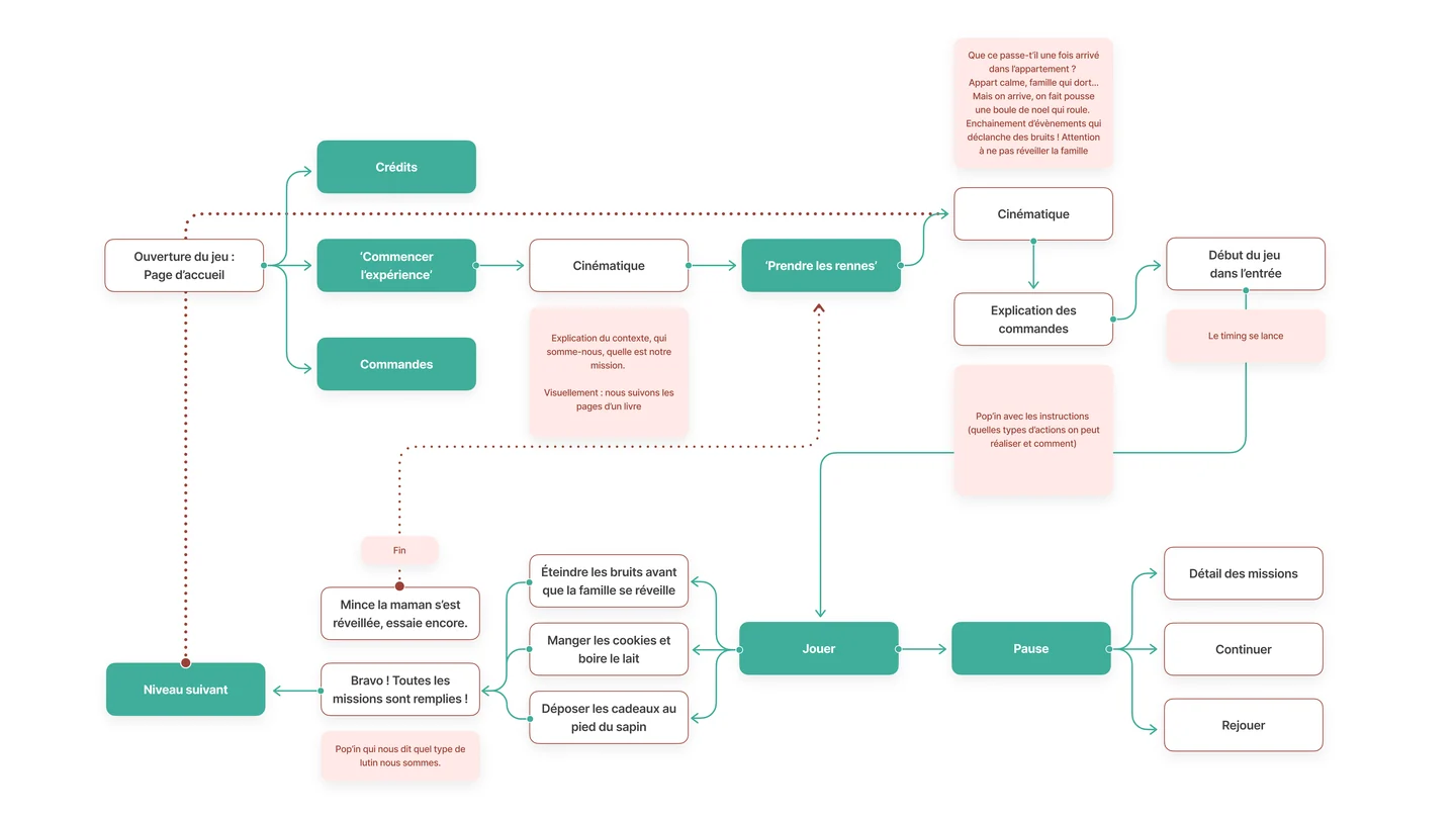 Le schéma du parcours utilisateur : de la page d’accueil aux crédits et aux commandes, puis la cinématique, les trois missions, la pause et les deux fins