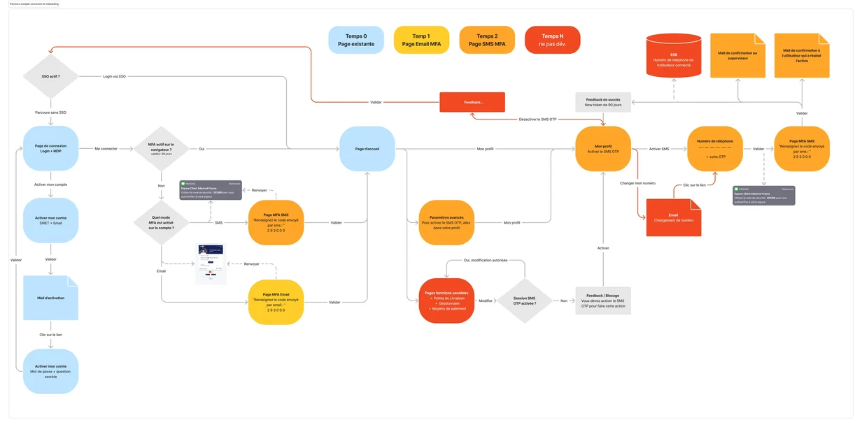 La carte logique du parcours de connexion MFA : SSO, e-mail, SMS, activation depuis le profil