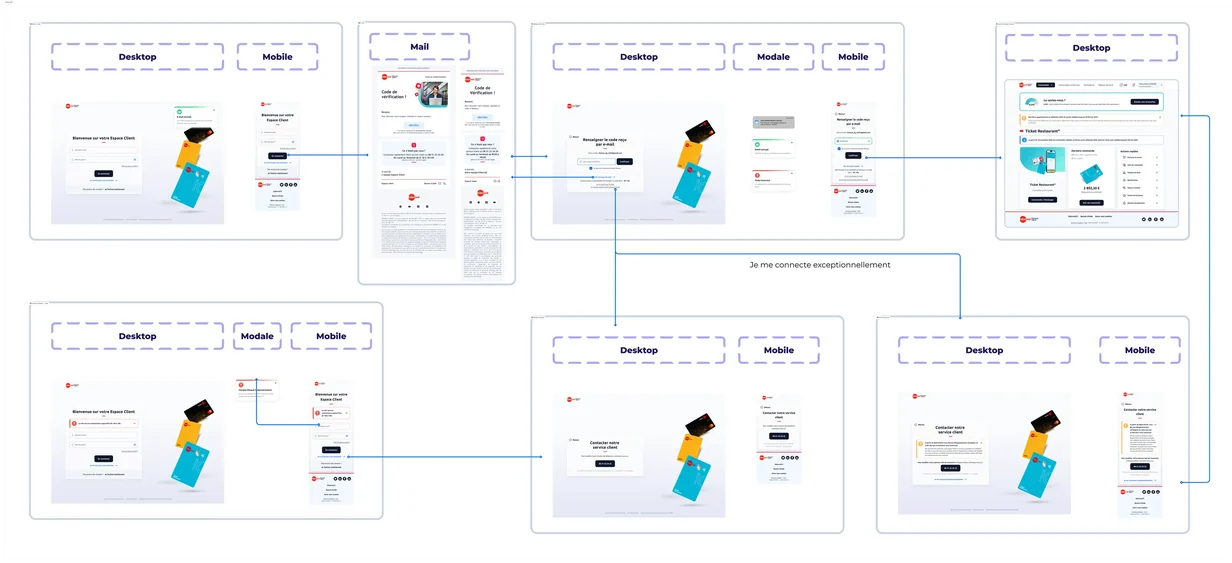 La planche des écrans MFA par e-mail, en desktop, en modale et en mobile